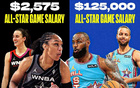 WNBA全明星賽收入遠(yuǎn)低于NBA，差距達(dá)近50倍