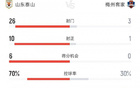 泰山26腳狂射，梅州3射1正。