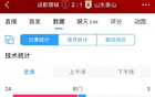 蓉城泰山對(duì)決，全場數(shù)據(jù)：蓉城優(yōu)勢明顯，射門24-3，射正9-1！