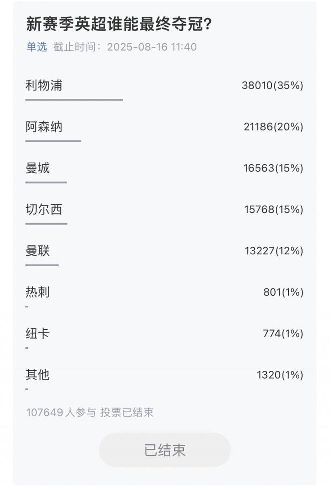 超10萬吧友參與，五大聯(lián)賽冠軍揭曉：利物浦、巴薩、國米、拜仁、巴黎